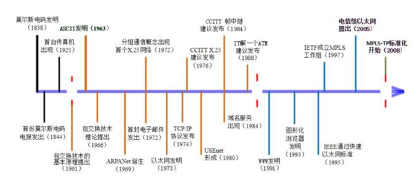 商业模式与技术创新——人类通信技术的演进:技术驱动