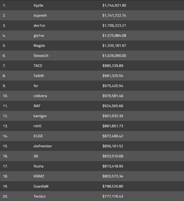 csgo职业选手排名_csgo职业选手头像(2)