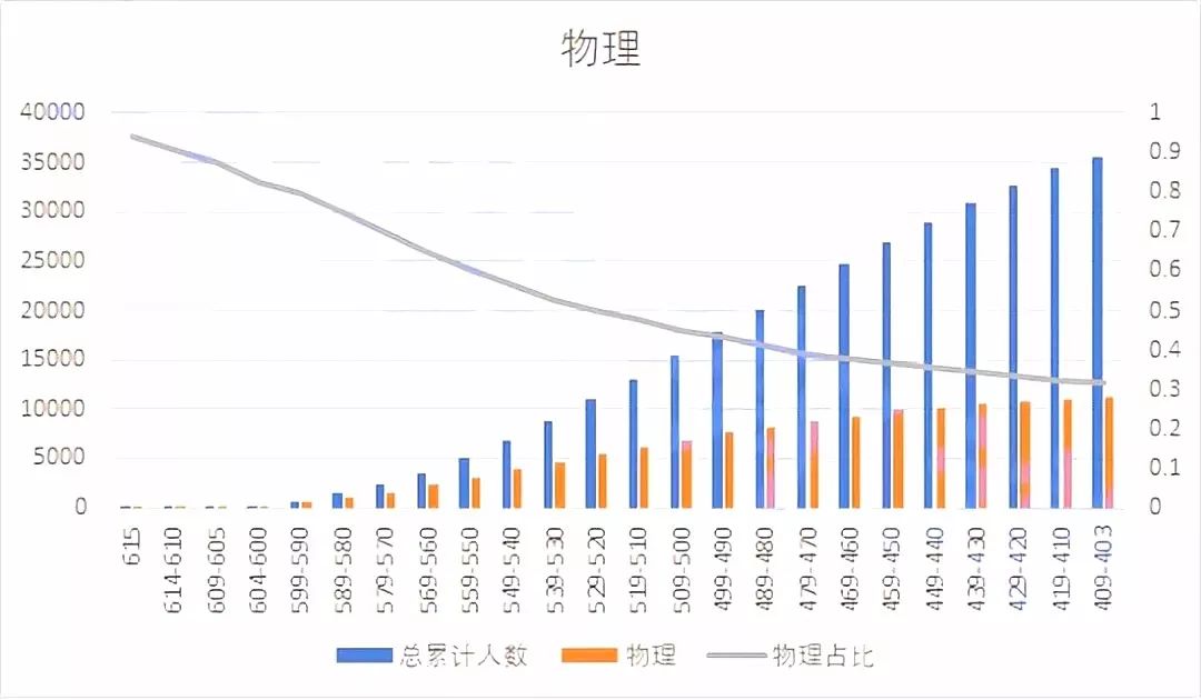 太难了！弃完物理弃化学，新高考想上985/211哪种组合最吃香？（内附权威数据分析）