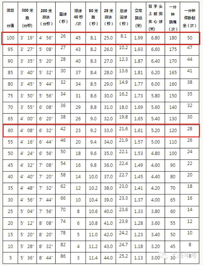 深圳中考体育成绩标准全国最高?