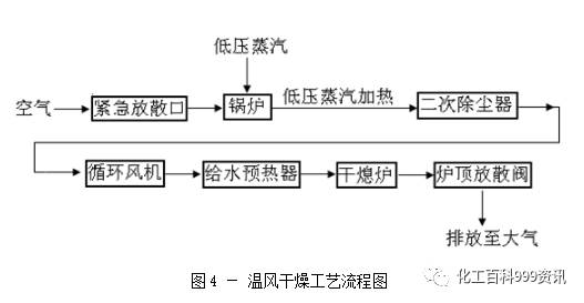 干熄焦烘炉方案