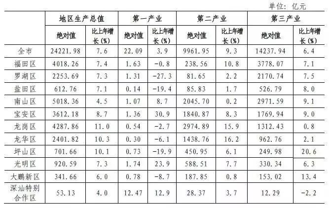 深圳市各区经济总量排名_深圳市各区地图(2)