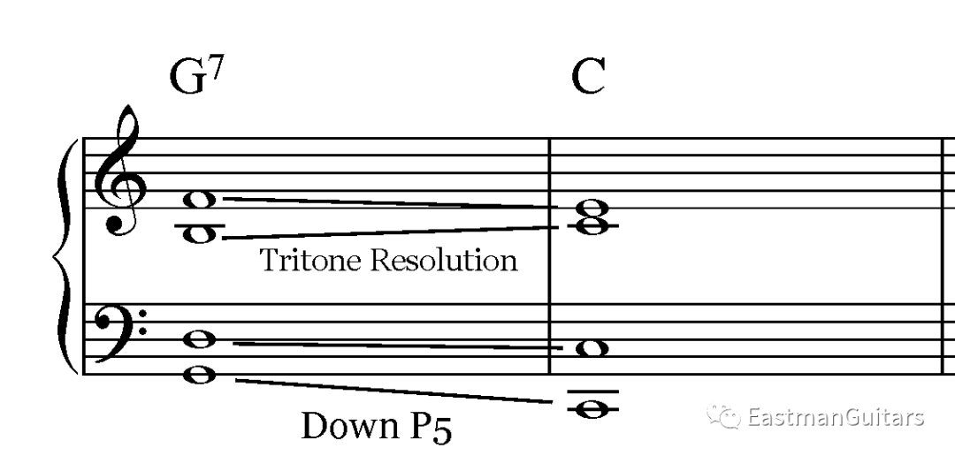 掌握属七和弦的替代和弦 丰富你的和弦储备