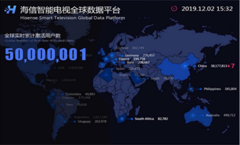 2019年彩电业的3组数字，见证海信强者时代的到来-家电圈官网
