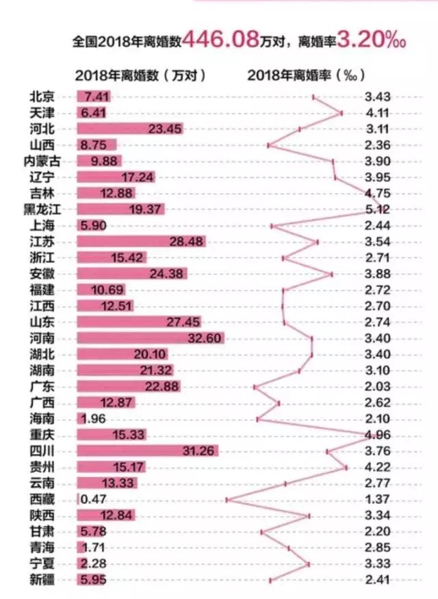 离婚率GDP_2019年上半年中国离婚人数超200万对,离婚率与地区经济水平相关