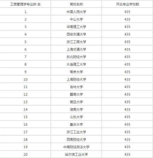 工商管理学院排名_北京工商管理专修学院