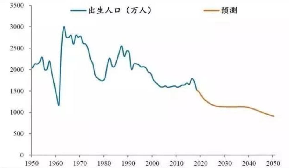 数据说话┃中国历年出生人口数量(1949-2019