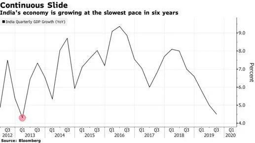 印度gdp增速_印度GDP增速连续两个季度超中国 计算方式引质疑