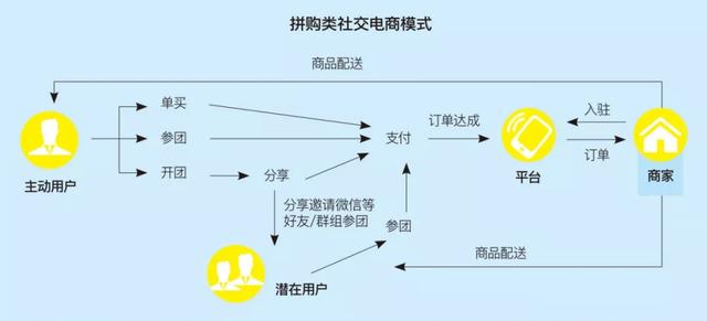 泛亚电竞2019年中国社交零售报告（上）：直销、拼购、团购、淘店模式详解(图6)