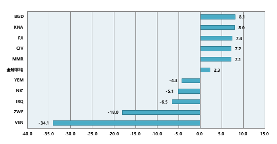 gdp增长最快的国家(2)