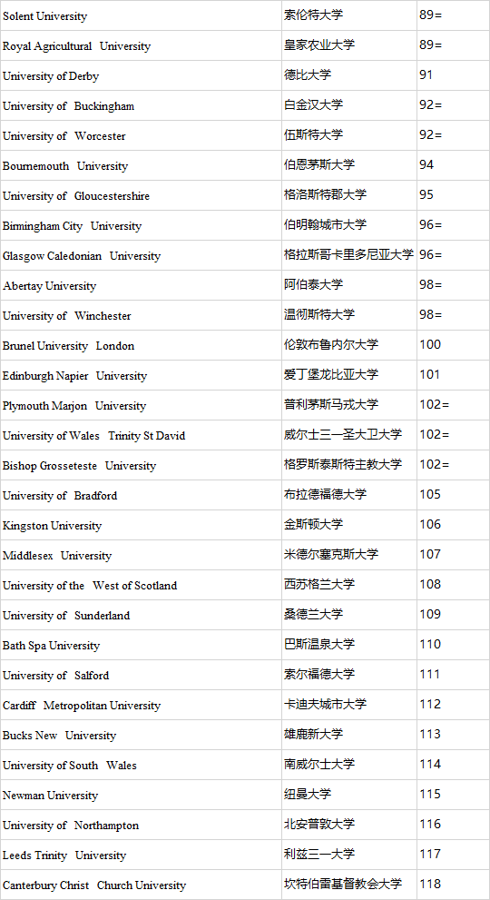 2020英国大学综合排行_收藏 2020年英国大学各大榜单排名超全汇总