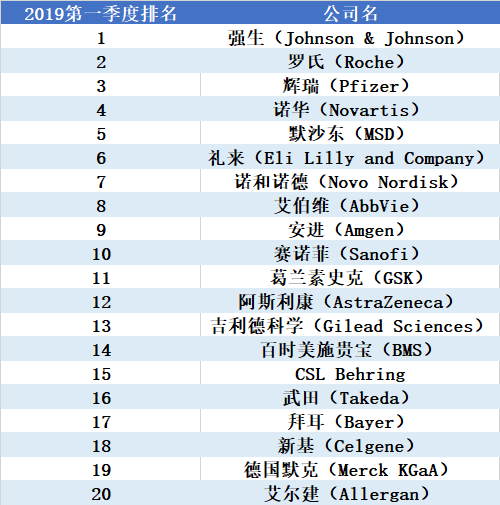 2019年医药企业排行_云南白药入围2019中国医药企业品牌影响力排行榜及