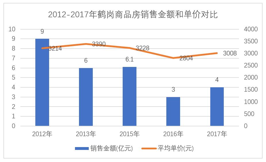 鹤岗市2000年gdp多少_黑龙江的齐齐哈尔,佳木斯与鹤岗,谁的发展更为可观