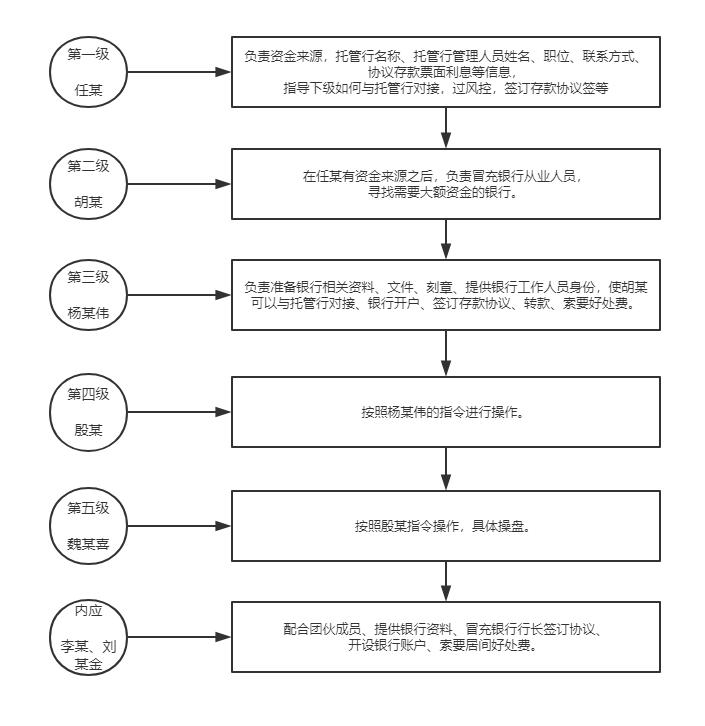 特大诈骗案！13人团伙诈骗银行30亿部分得逞 4名主要成员被判无期