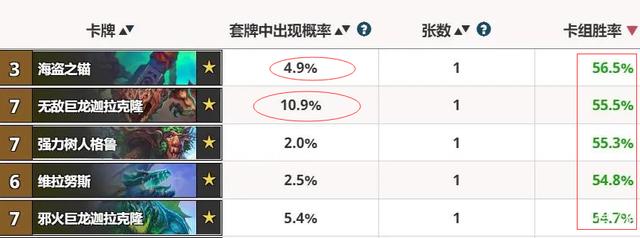 炉石传说：巨龙版本胜率前五的橙卡公布，战士居然是版本最强？