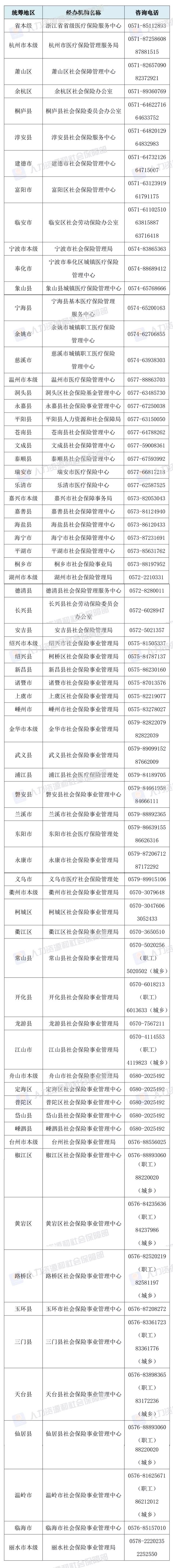 【收藏】最全的全国社会(医疗)保险经办机构联系电话