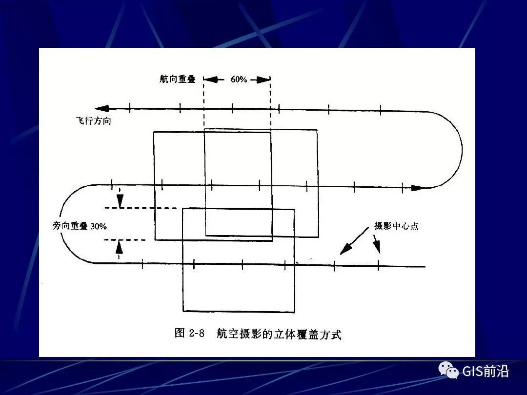 航测的原理_专业知识 如何快速掌握航测数据加工处理 看本文就够了