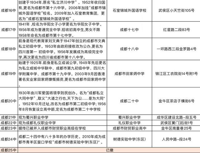 不止四七九，成都1到52中大梳理！有的烟消云散，有的奋起直追