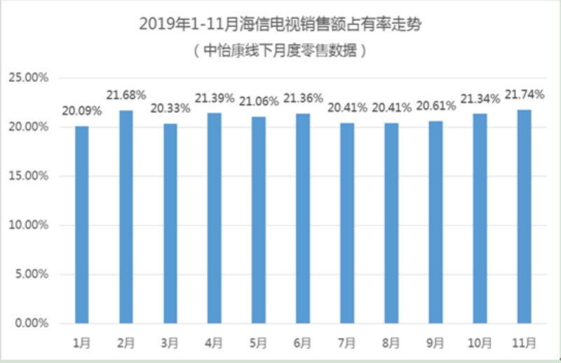 2019年彩电业的3组数字，见证海信强者时代的到来-家电圈官网