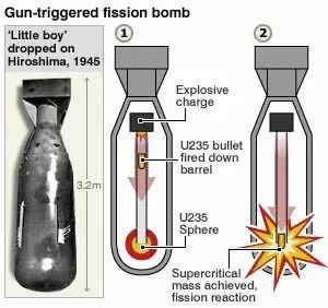 原子弹原理示意图 71f211e527a943e980000a6e1c87fa68.jpeg