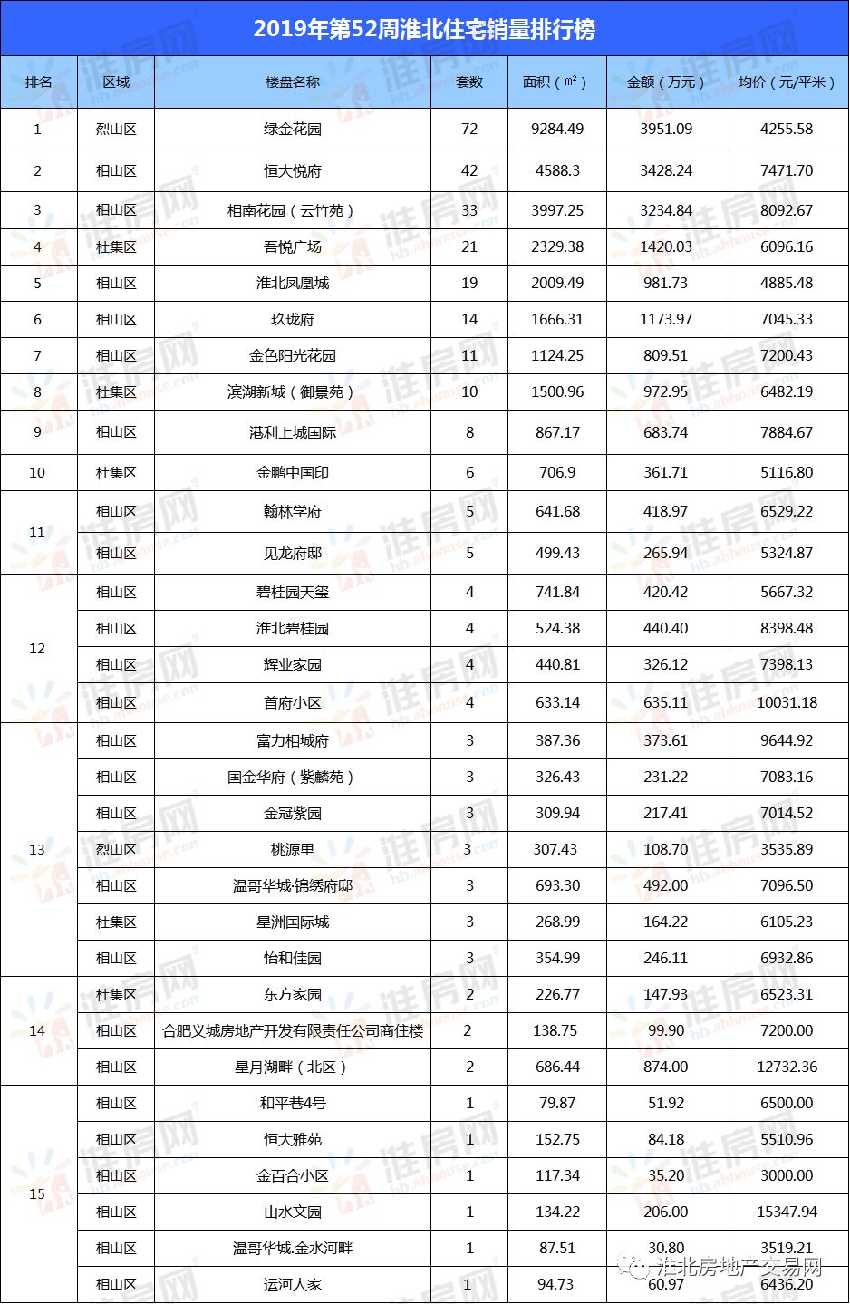 淮北商品房成交量,房价强势下跌,再不买房就错过时机?