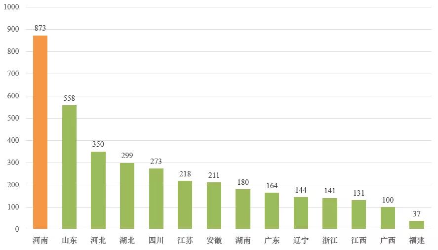 蜜雪冰城在全国数量较多的省份如下表