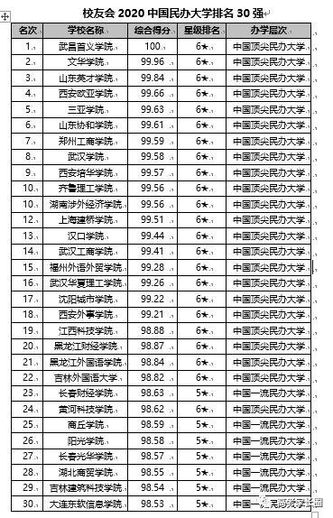 全国民办大学排名_长春民办大学学校排名(3)