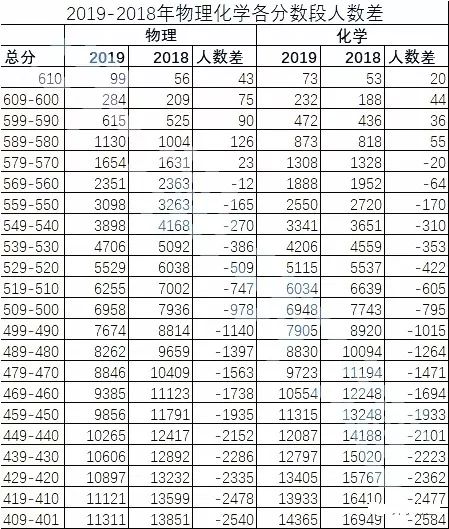 太难了！弃完物理弃化学，新高考想上985/211哪种组合最吃香？（内附权威数据分析）