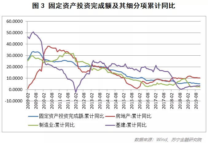 投资不能低于gdp_2019年房地产投资增速下行,但对GDP贡献不降反升