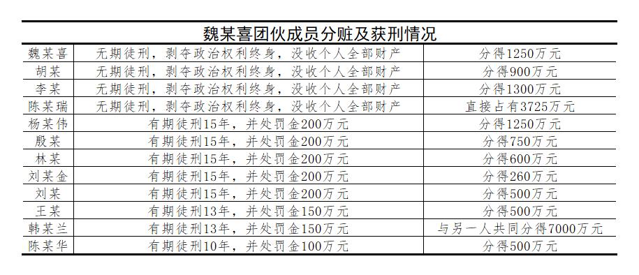 特大诈骗案！13人团伙诈骗银行30亿部分得逞 4名主要成员被判无期