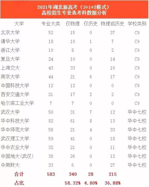 太难了！弃完物理弃化学，新高考想上985/211哪种组合最吃香？（内附权威数据分析）