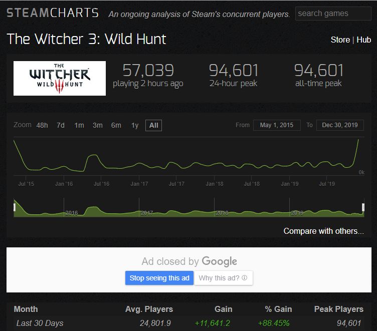 《巫师3》Steam在线人数创历史新高 19年十大