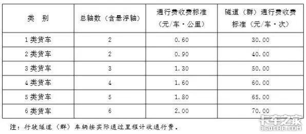 中东空运·漕帮 货车告别计重收费,1日起北上广等17省份按轴标准收费