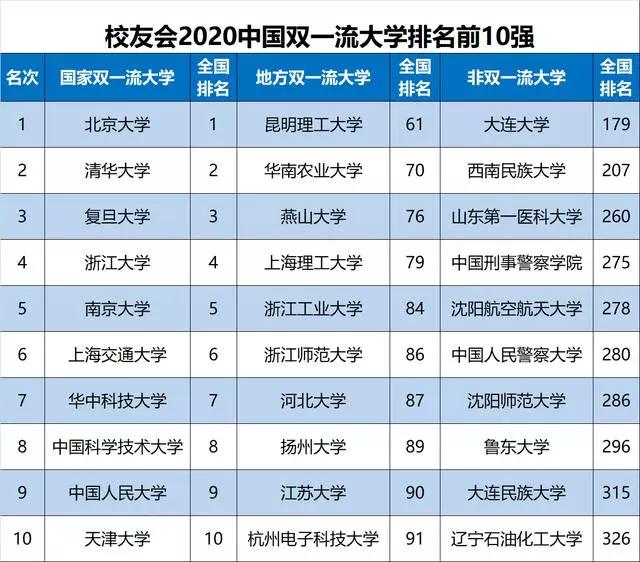 2020中国大学最新1200强排名,前10排名大变动