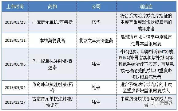 银屑病的药物还有艾伯维的修美乐,三生国健的益赛普,浙江海正的安佰诺