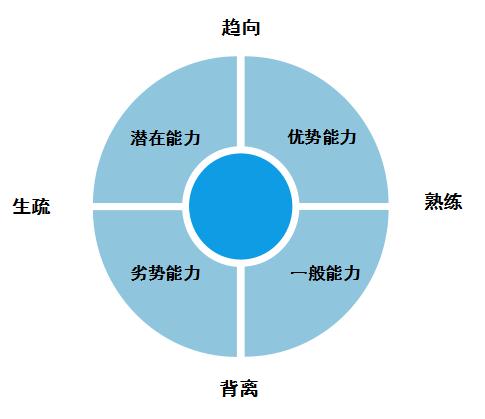 面试时判断候选人有胜任岗位能力的方式有哪些