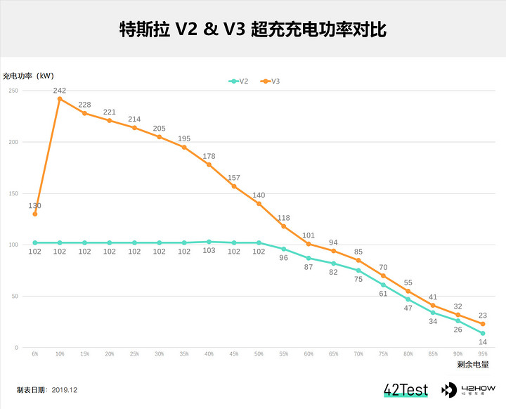 特斯拉 v3 超充全国首测:24 分钟 360 公里