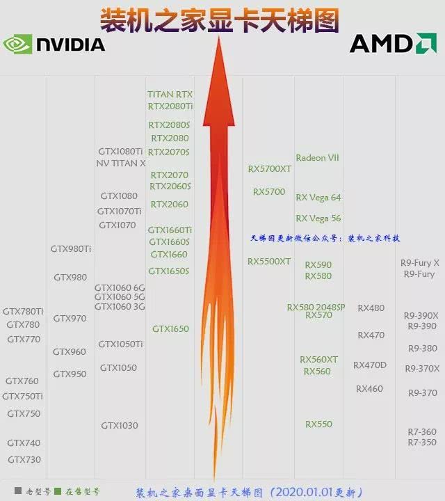 显卡如何看性能好坏?2020年1月-2月显卡天梯图性能排行榜