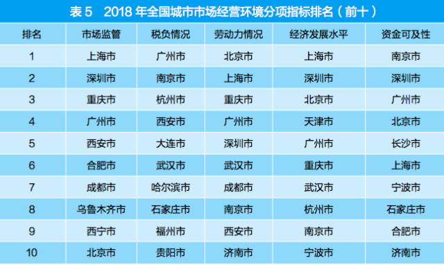 广州营商环境gdp_市长挂帅 对标北京上海 重庆能否冲刺中国第三城