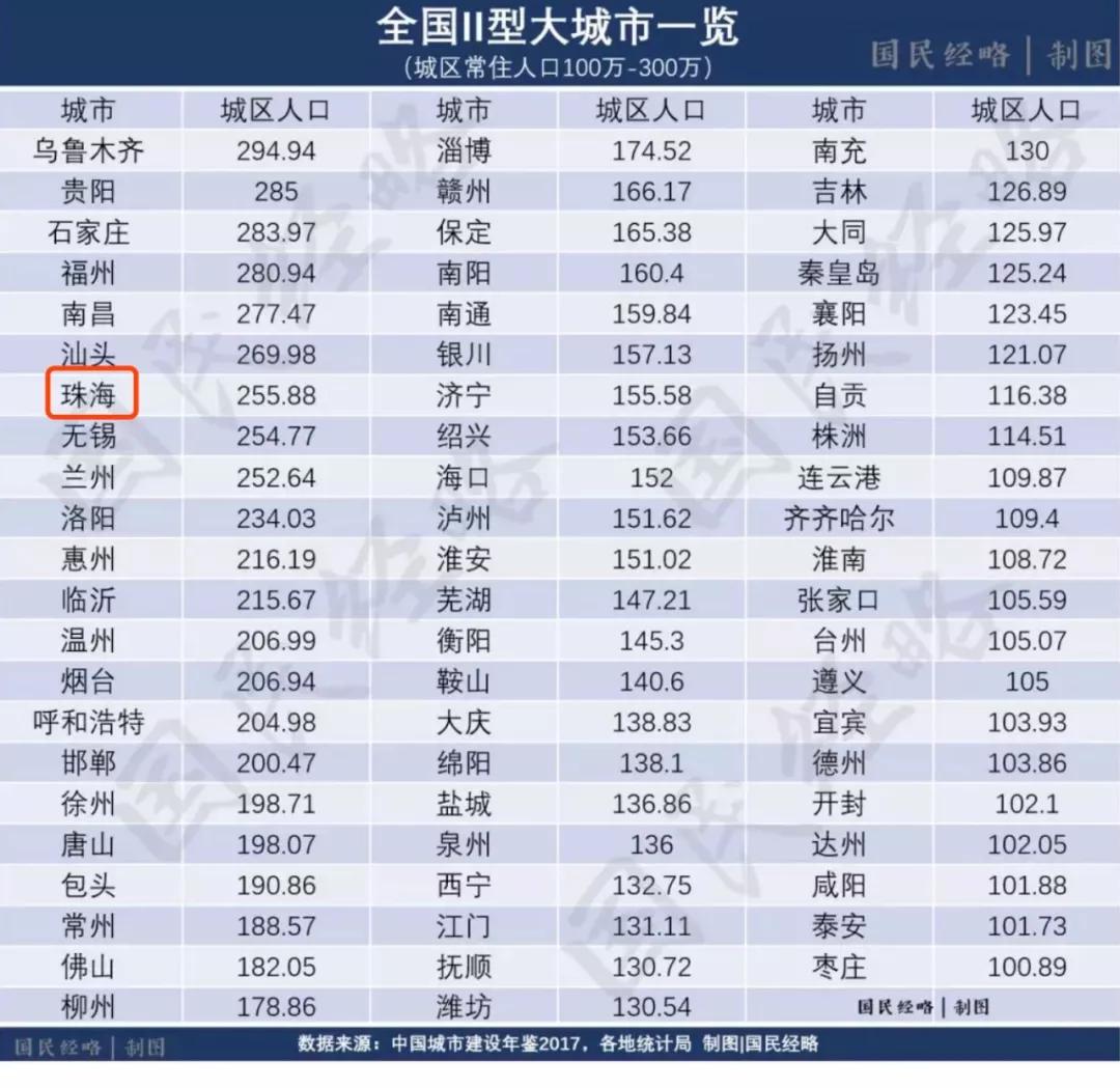 珠海常住人口_珠海日月贝(3)