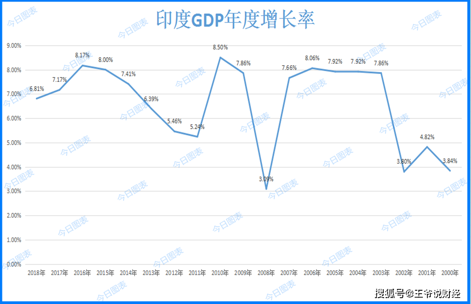 2021年印度的gdp的总量