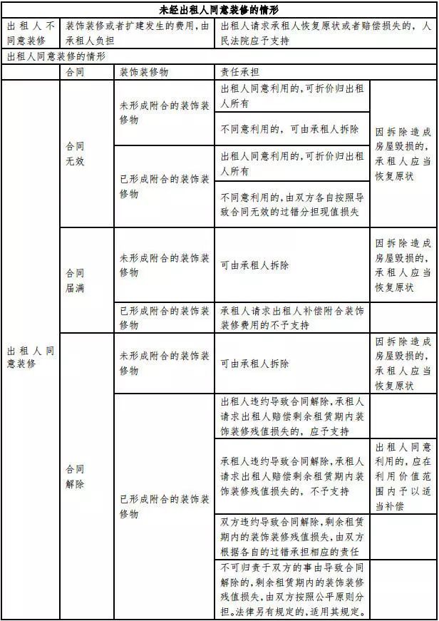 博鱼app官方网站衡宇租借条约胶葛中装潢装修丧失的认定与补偿