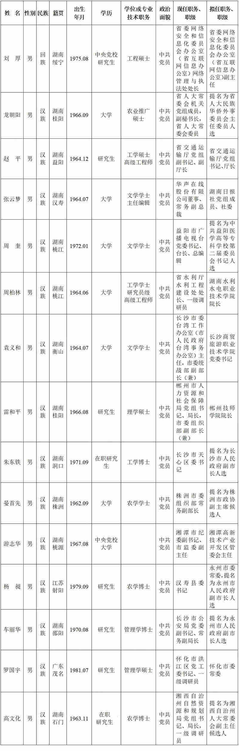 湖南15名省管干部任前公示“70后”占据6席