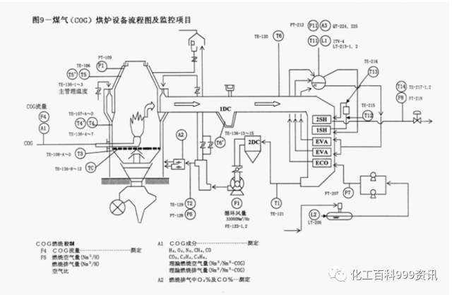 干熄焦烘炉方案