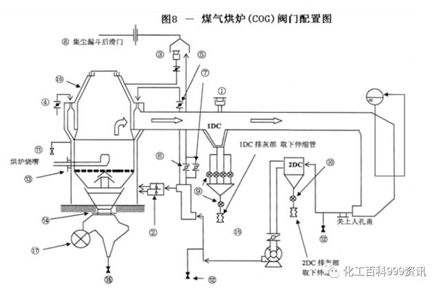 干熄焦烘炉方案