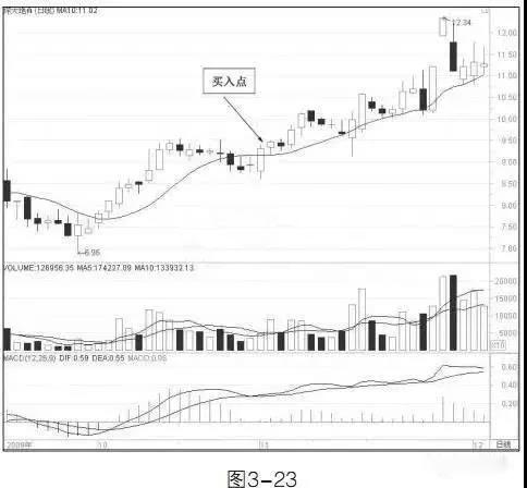 炒股10日均线买入战法5个买点分享2个买入技巧实盘分析