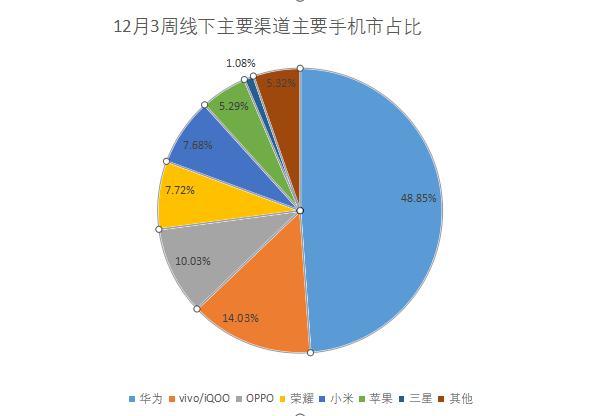 12月第3周線下渠道5G手機持續火熱   華為5G手機占比超9成 科技 第6張