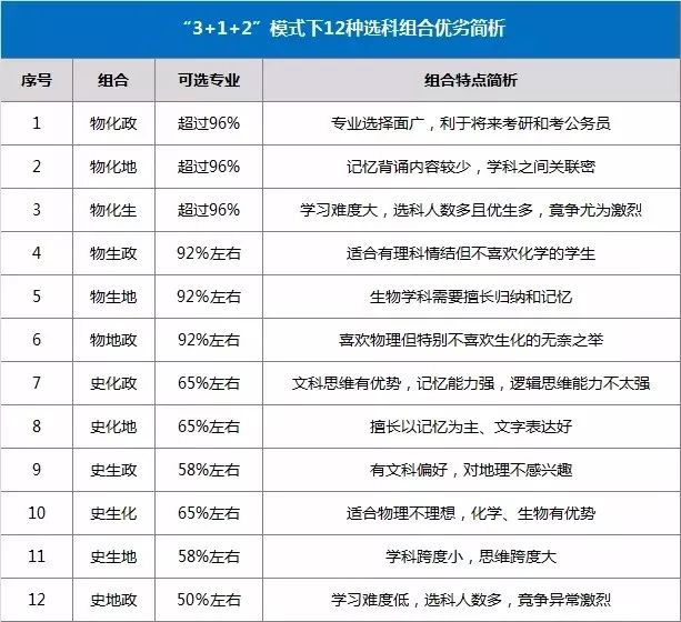 太难了！弃完物理弃化学，新高考想上985/211哪种组合最吃香？（内附权威数据分析）