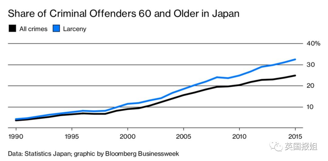 日本老年人口_过了65岁,还能做什么工作 892万日本老人正在努力(2)