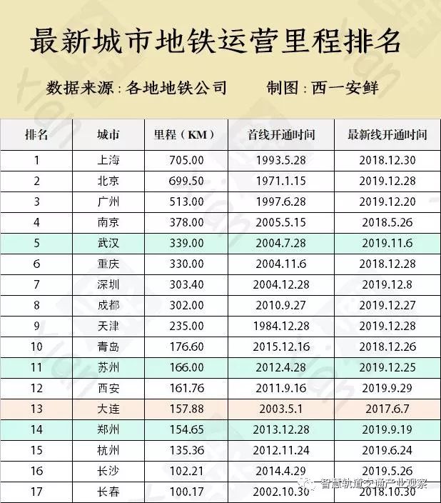 全国地铁里程排名_全国各省高铁里程排名(2)